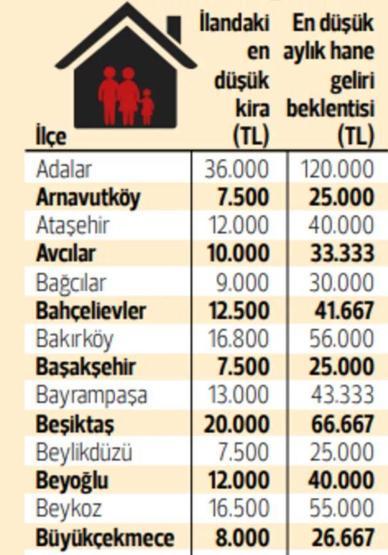 İşte kiralık evde gelir beklentisi