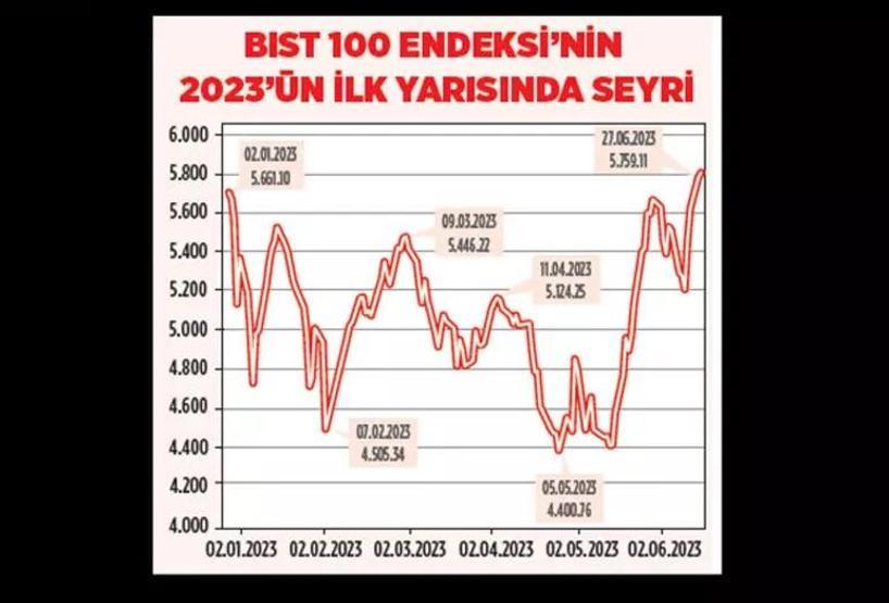 Yatırımlar arasında 2023ün şampiyonu altın oldu Gözler yılın geri kalanında