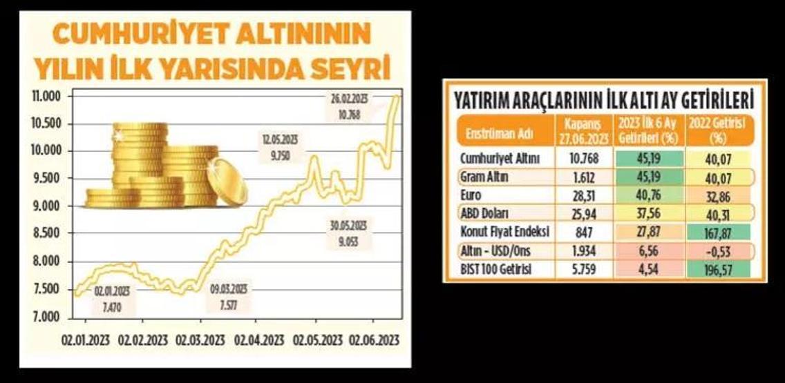 Yatırımlar arasında 2023ün şampiyonu altın oldu Gözler yılın geri kalanında