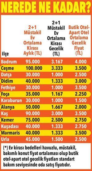 Tatil bölgesinde yazlık mı otel mi Konaklama ücretleri nerede ne kadar Bodrum, Kuşadası, Kaş, Fethiye, Alanya işte ilçe ilçe fiyatlar...