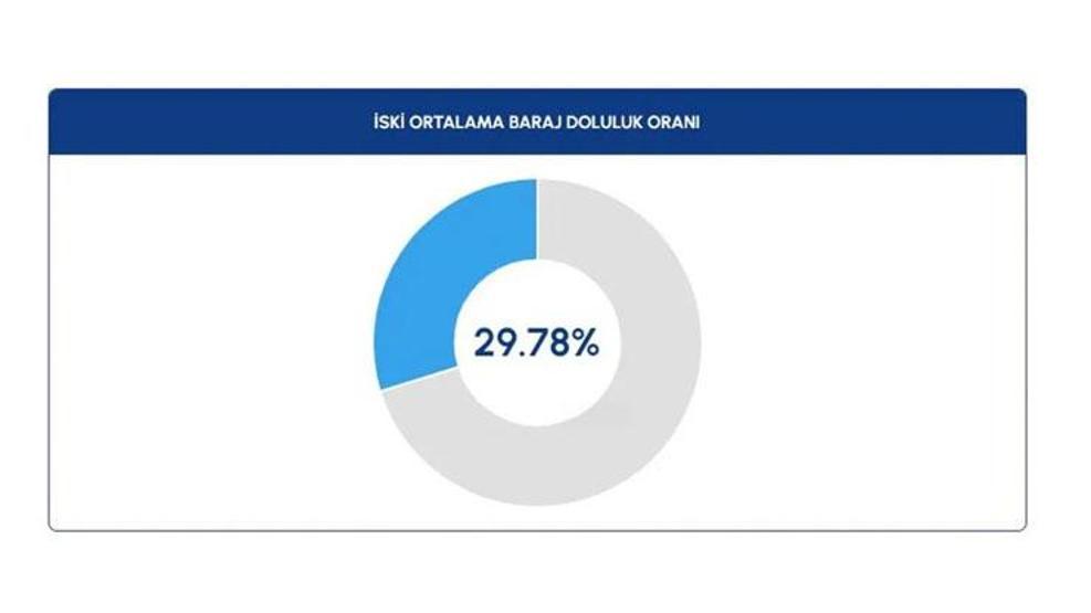 Tablo tablo İstanbulda son durum Tehlike çanları çalıyor