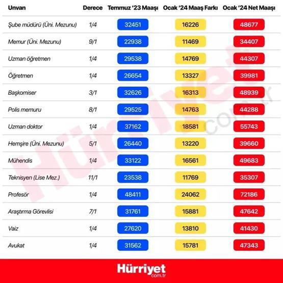 Polis, doktor, hemşire, öğretmen... Kuruşu kuruşuna hesaplandı: İşte memurların olası zamlı maaşları