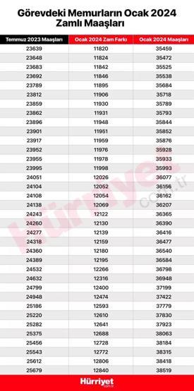 Polis, doktor, hemşire, öğretmen... Kuruşu kuruşuna hesaplandı: İşte memurların olası zamlı maaşları
