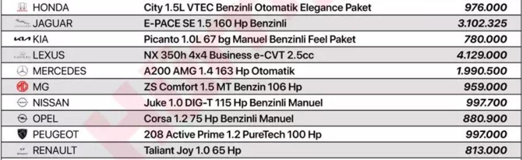 Fiyatlar düşüyor: İşte en ucuz sıfır otomobiller