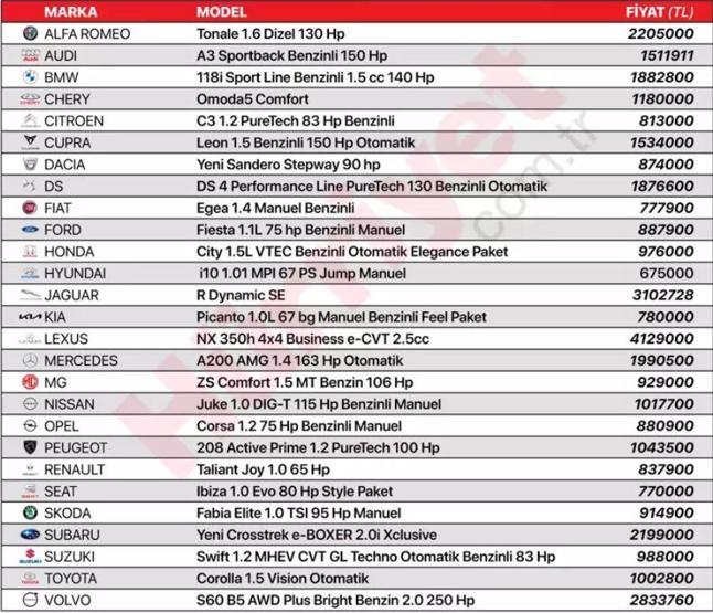 2023 bitiyor: İşte yılın en ucuz sıfır otomobilleri