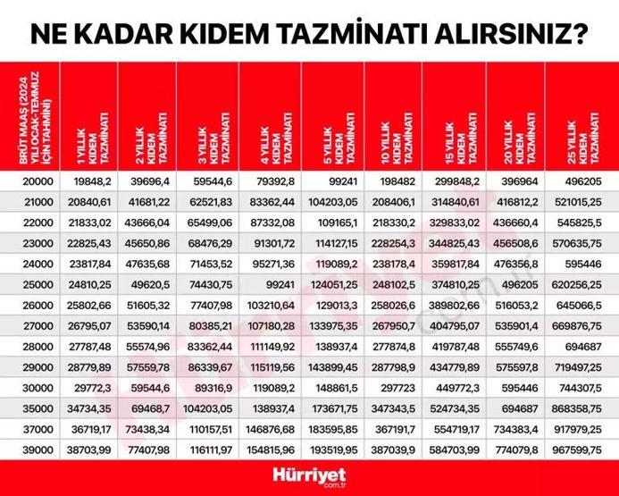 Tüm çalışanları ilgilendiriyor: Kıdem tazminatı tavanı 2024’te ne olacak