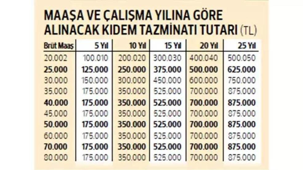 Çalışan herkesi ilgilendiriyor Tavan 35 bin TLye çıktı Yüksek tazminat alacaklar...