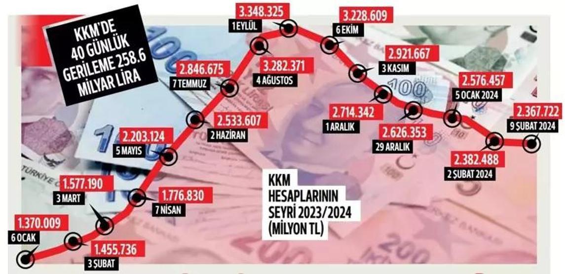 Düşüş 1 trilyonu geçti KKM 2.36 trilyon TL oldu