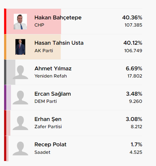 İstanbul’da hangi ilçelerde fark yüzde 2den az