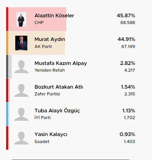 İstanbul’da hangi ilçelerde fark yüzde 2den az