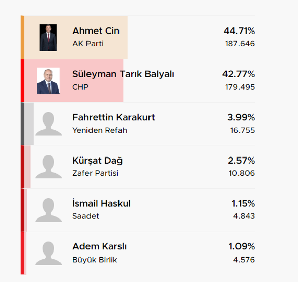 İstanbul’da hangi ilçelerde fark yüzde 2den az