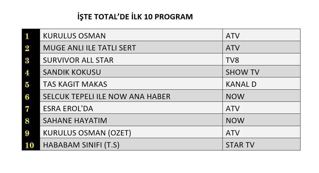 15 Mayıs reyting sonuçları açıklandı Kuruluş Osman, Sandık Kokusu, Taş Kağıt Makas reytingleri