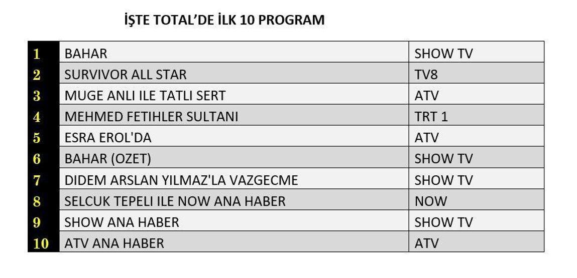 Reyting sonuçları 11 Haziran 2024 Salı...Bahar, Mehmet Fetihler Sultanı, Survivor reyting sıralaması