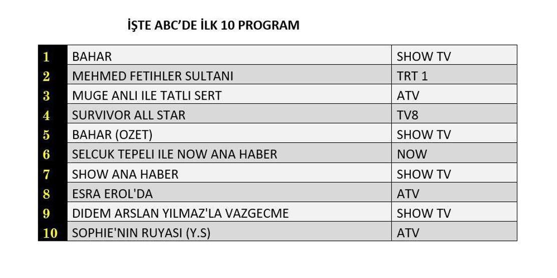 Reyting sonuçları 11 Haziran 2024 Salı...Bahar, Mehmet Fetihler Sultanı, Survivor reyting sıralaması