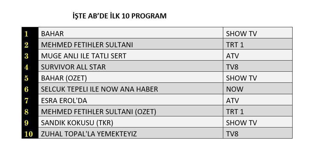 Reyting sonuçları 11 Haziran 2024 Salı...Bahar, Mehmet Fetihler Sultanı, Survivor reyting sıralaması