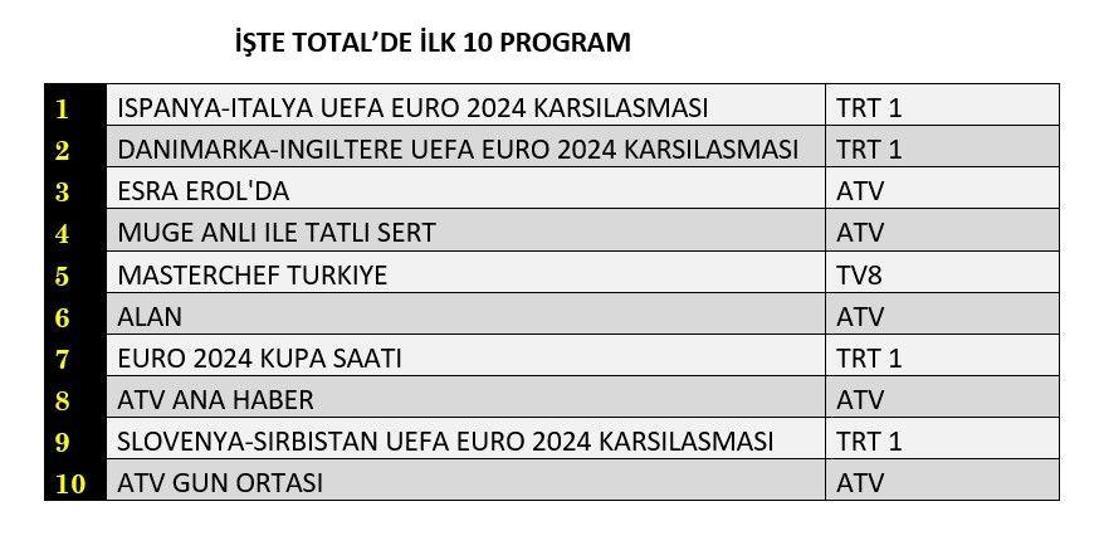 Reyting sonuçları 20 Haziran 2024 Perşembe...EURO 2024, Alan ve Masterchef reyting sıralaması