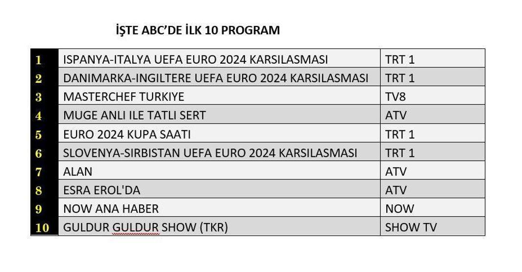 Reyting sonuçları 20 Haziran 2024 Perşembe...EURO 2024, Alan ve Masterchef reyting sıralaması