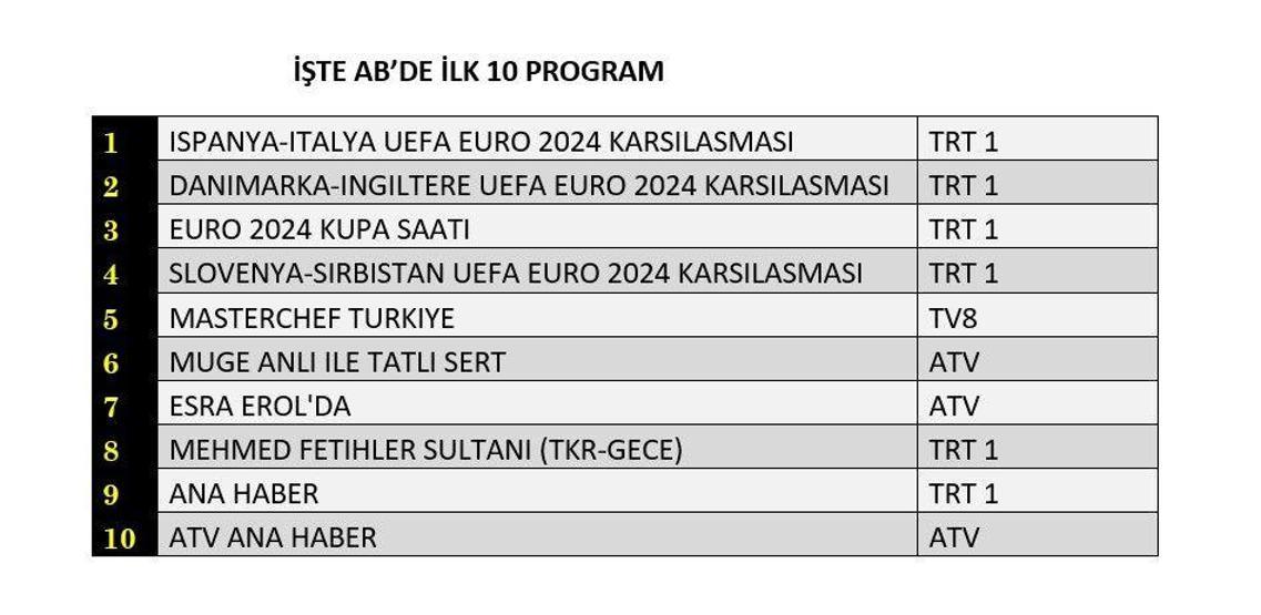 Reyting sonuçları 20 Haziran 2024 Perşembe...EURO 2024, Alan ve Masterchef reyting sıralaması