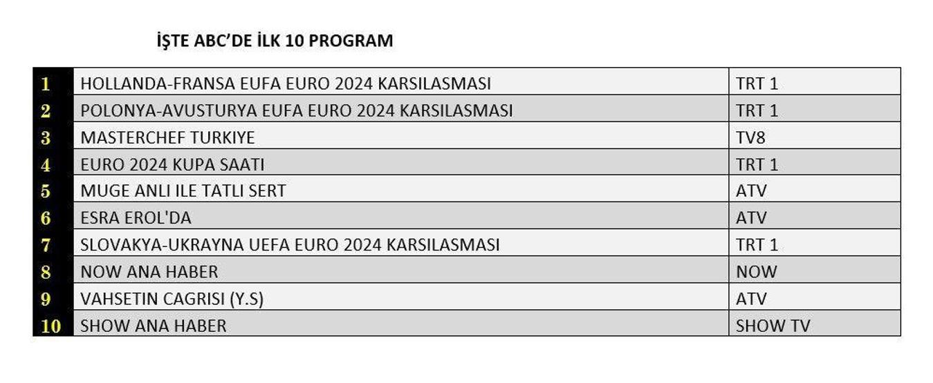 Reyting sonuçları 21 Haziran 2024 Cuma...EURO 2024 ve Masterchef reyting sıralaması