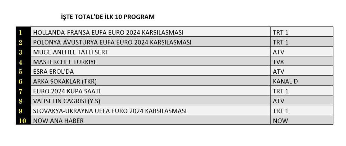 Reyting sonuçları 21 Haziran 2024 Cuma...EURO 2024 ve Masterchef reyting sıralaması