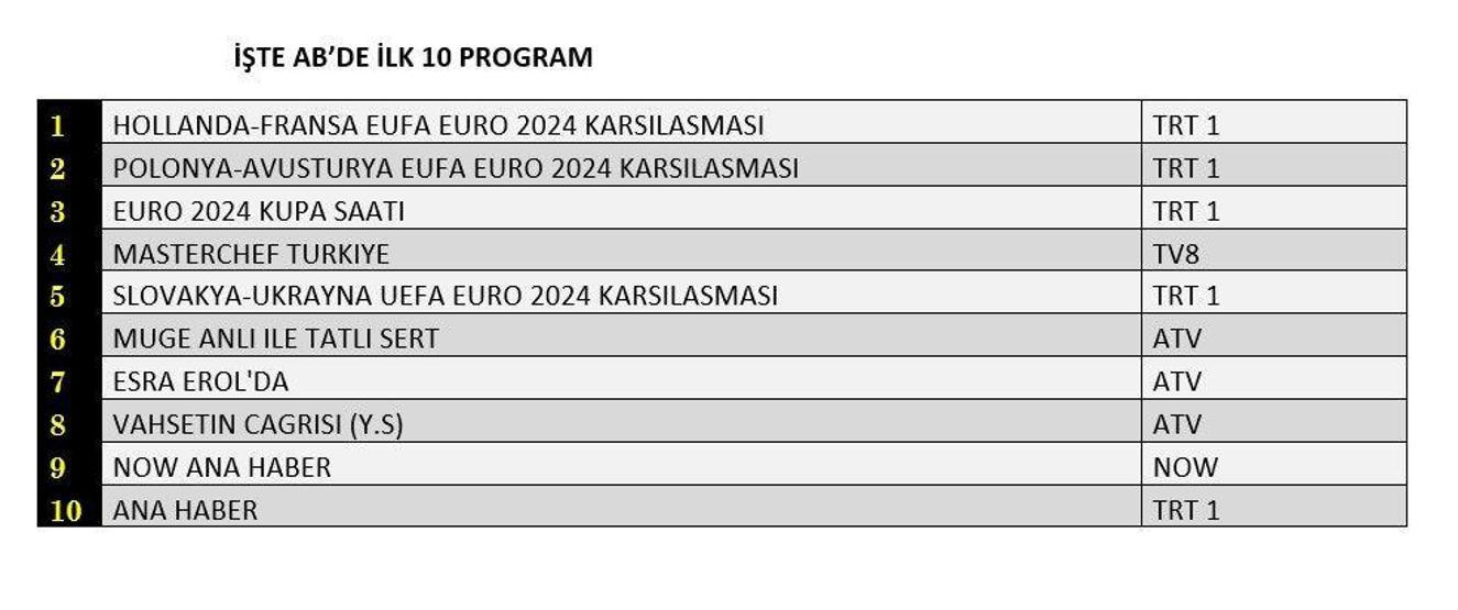 Reyting sonuçları 21 Haziran 2024 Cuma...EURO 2024 ve Masterchef reyting sıralaması