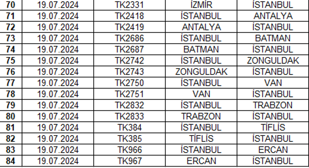 SON DAKİKA HABERİ... THY ile uçacaklar dikkat 84 sefer iptal edildi.. İşte THYde iptal edilen uçuşlar ve detayları