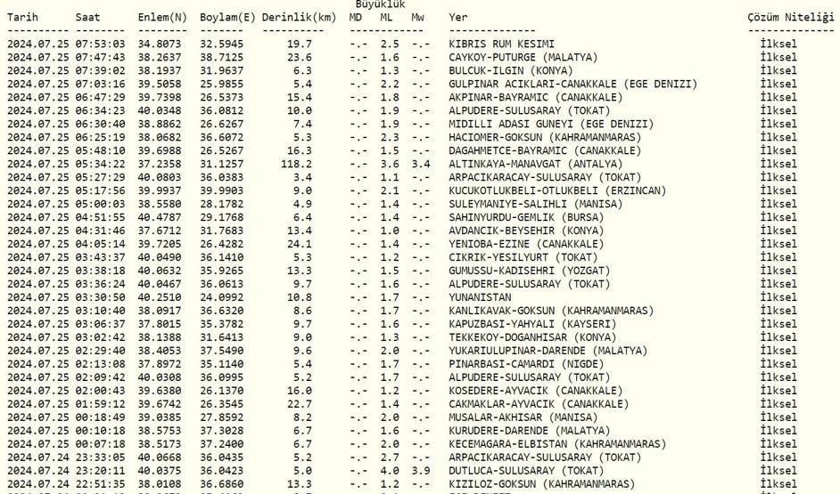 Deprem mi Oldu Son Depremler Listesi 25 Temmuz 2024 AFAD ve Kandilli Rasathanesi