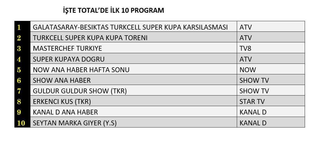 3 Ağustos 2024 Cumartesi reyting sonuçları... Total, AB ve ABC reyting sonuçları neler oldu