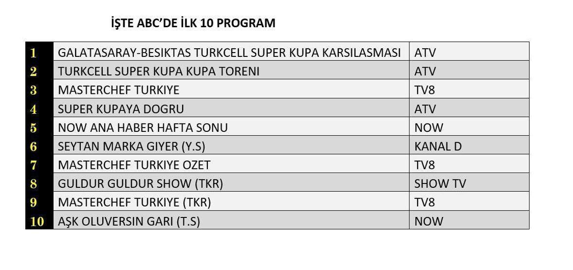 3 Ağustos 2024 Cumartesi reyting sonuçları... Total, AB ve ABC reyting sonuçları neler oldu
