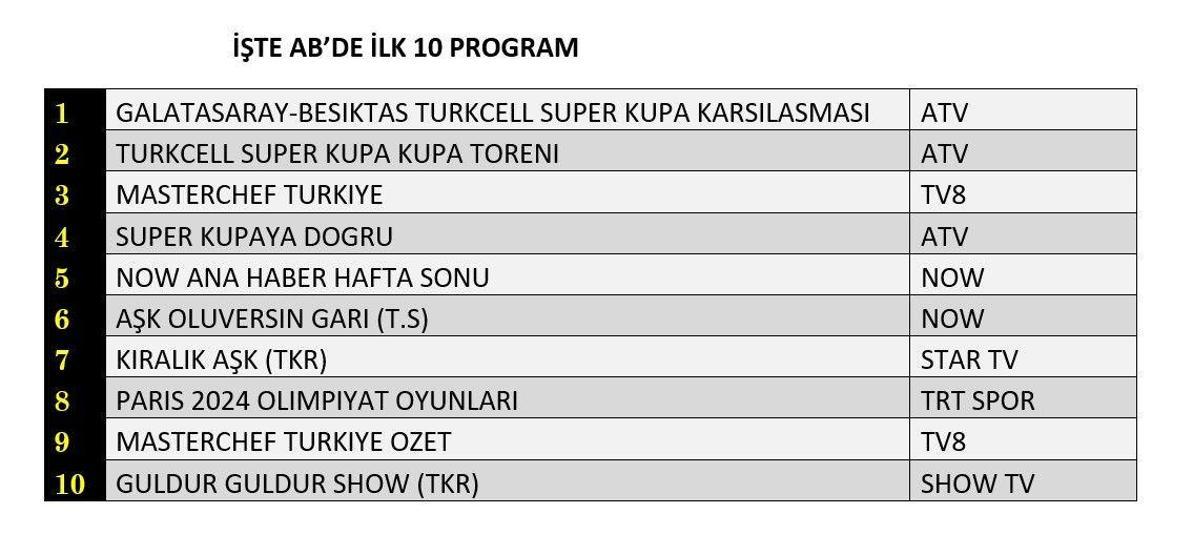 3 Ağustos 2024 Cumartesi reyting sonuçları... Total, AB ve ABC reyting sonuçları neler oldu
