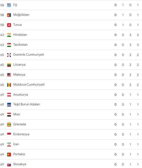 Paris 2024 Olimpiyat Oyunları madalya sıralamasında ABD liderliği yeniden devraldı