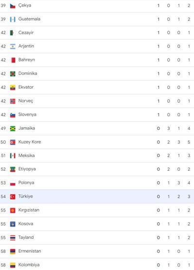 Paris 2024 Olimpiyat Oyunları madalya sıralamasında ABD liderliği yeniden devraldı