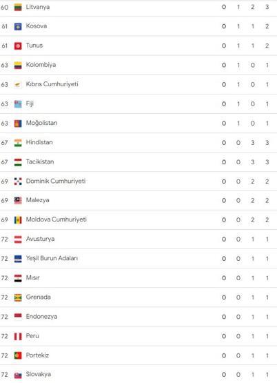 Paris 2024 Olimpiyat Oyunları Madalya Sıralaması | ABD liderliğini sürdürüyor, Çin ikinci sırada...