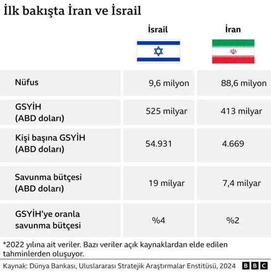 SON DAKİKA HABERİ || İran, İsrail karşılaştırması Askeri açıdan kim daha güçlü Şimdi ne olacak