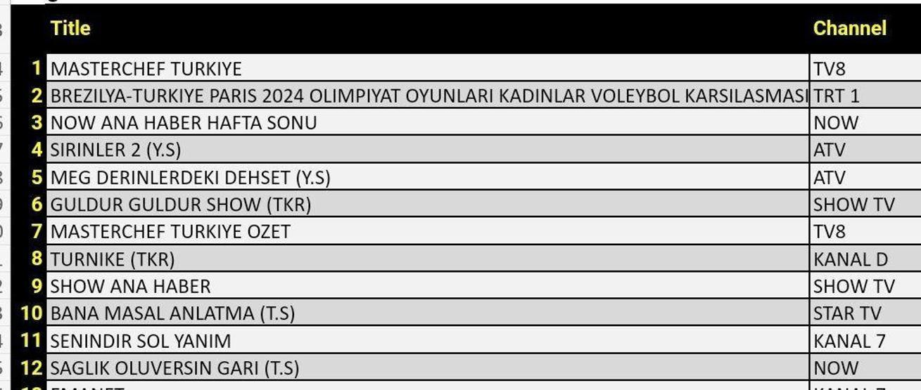 10 Ağustos 2024 Cumartesi reyting sonuçları... Total, AB ve ABC reyting sonuçları neler oldu
