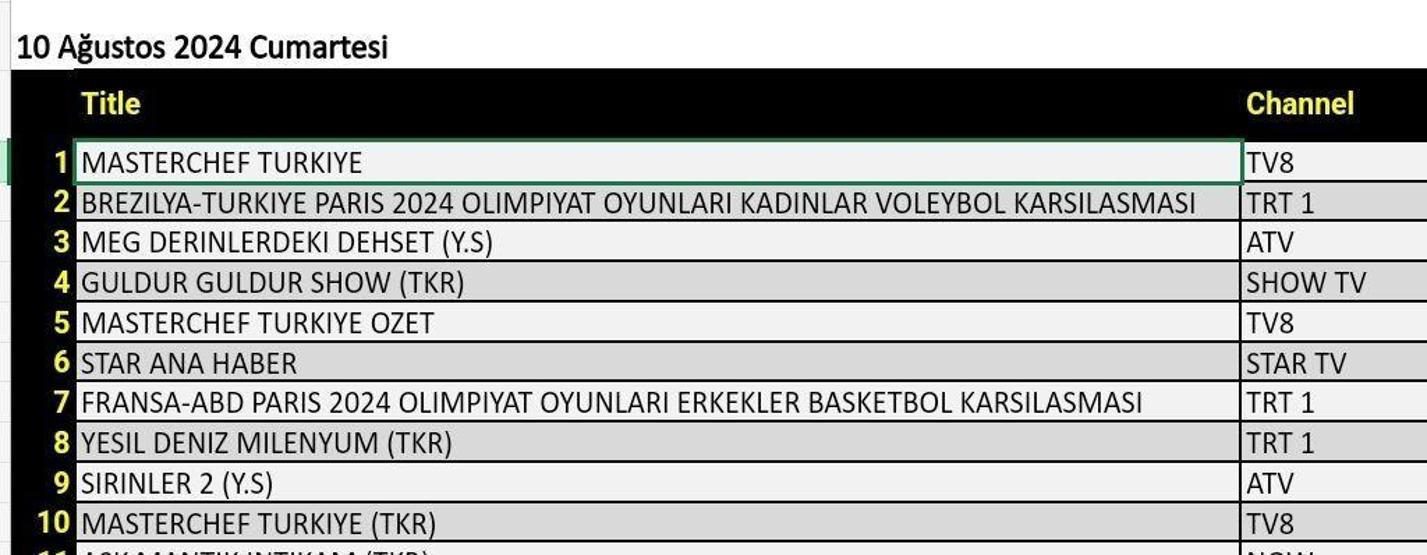 10 Ağustos 2024 Cumartesi reyting sonuçları... Total, AB ve ABC reyting sonuçları neler oldu