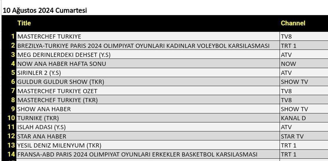 10 Ağustos 2024 Cumartesi reyting sonuçları... Total, AB ve ABC reyting sonuçları neler oldu