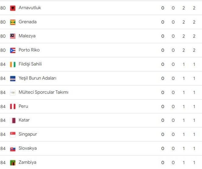 Paris 2024 Olimpiyat Oyunları Madalya Sıralaması | ABD, organizasyonu lider kapattı Çin ikinci sırada...