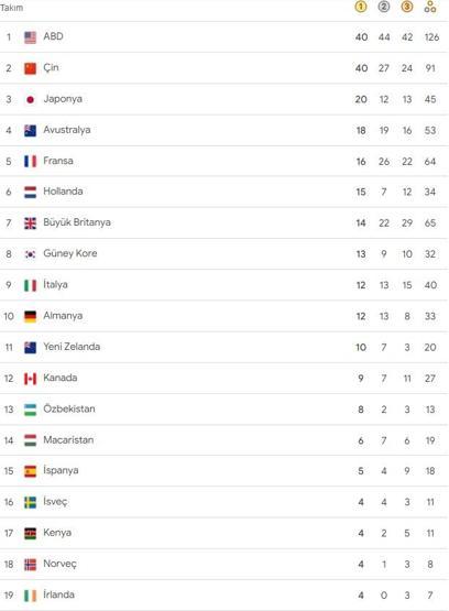 Paris 2024 Olimpiyat Oyunları Madalya Sıralaması | ABD, organizasyonu lider kapattı Çin ikinci sırada...