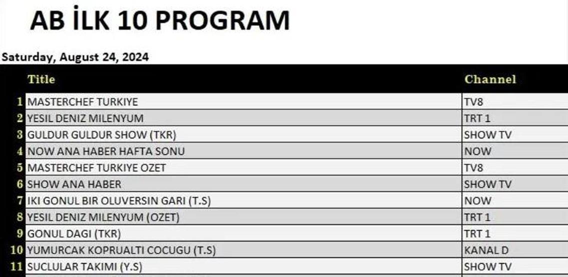 24 Ağustos 2024 Cumartesi reyting sonuçları... Total, AB ve ABC reyting sonuçları neler oldu