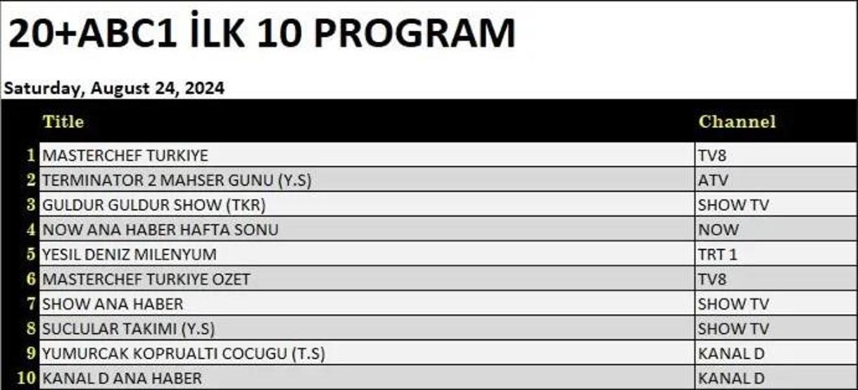 24 Ağustos 2024 Cumartesi reyting sonuçları... Total, AB ve ABC reyting sonuçları neler oldu