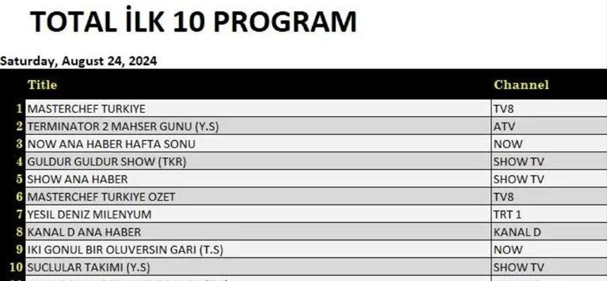 24 Ağustos 2024 Cumartesi reyting sonuçları... Total, AB ve ABC reyting sonuçları neler oldu