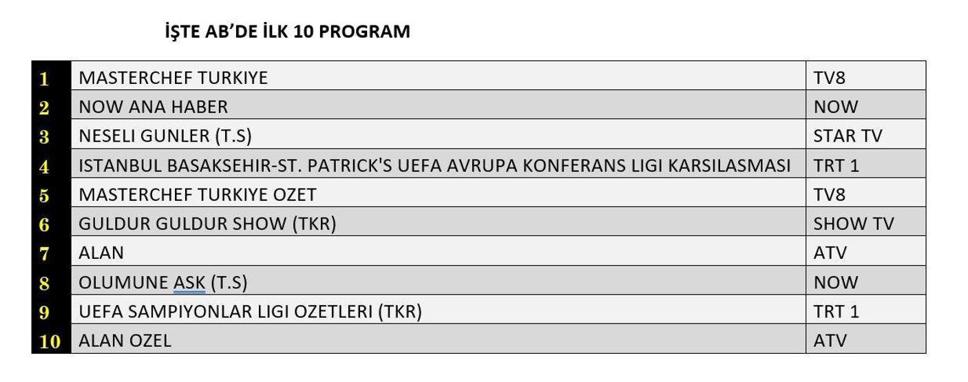 Reyting sonuçları 28 Ağustos 2024 Çarşamba Masterchef ve Neşeli Günler reyting sonuçları neler oldu