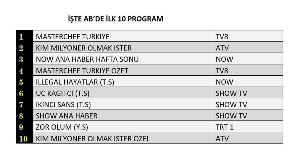 Reyting sonuçları 1 Eylül 2024 Pazar Masterchef ve Üç Kağıtçı reyting sonuçları neler oldu