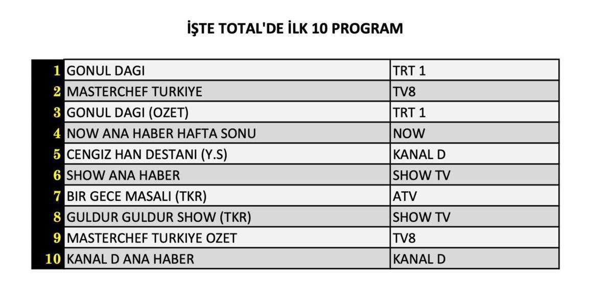 7 Eylül 2024 Cumartesi reyting sonuçları... Total, AB ve ABC reyting sonuçları neler oldu