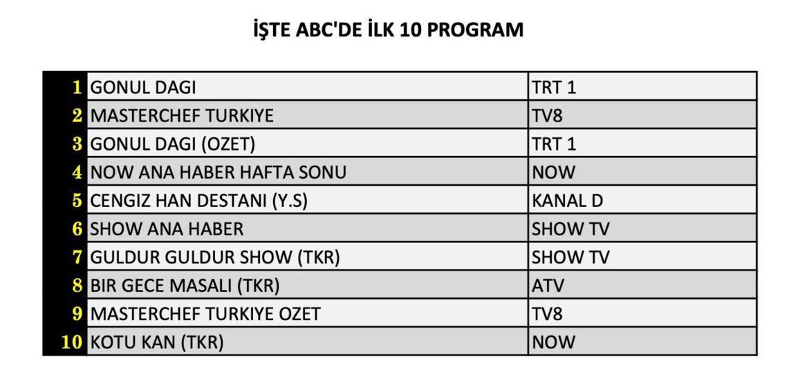 7 Eylül 2024 Cumartesi reyting sonuçları... Total, AB ve ABC reyting sonuçları neler oldu