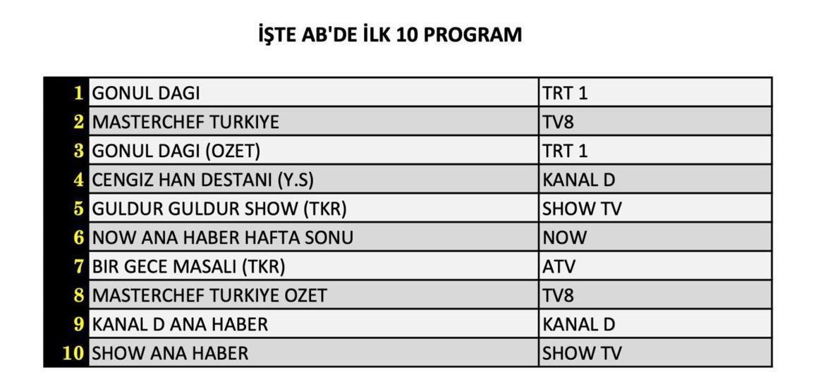 7 Eylül 2024 Cumartesi reyting sonuçları... Total, AB ve ABC reyting sonuçları neler oldu