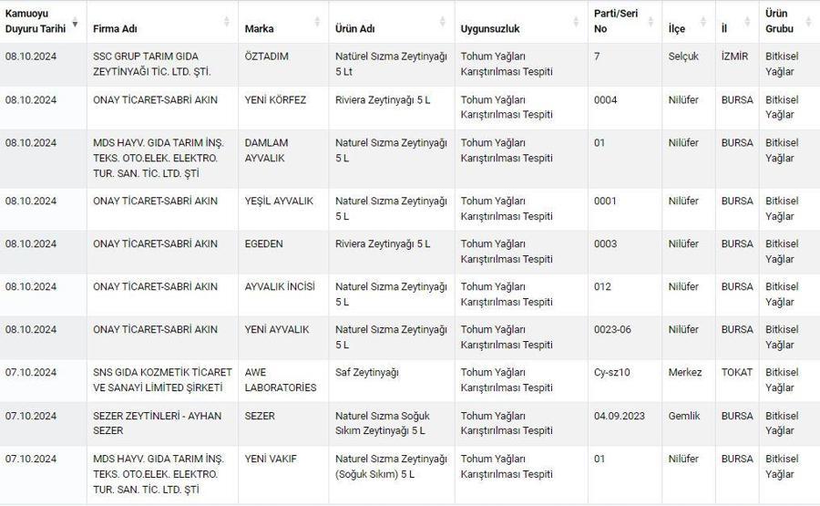 SON DAKİKA Hileli zeytinyağı markaları: Tarım ve Orman Bakanlığı taklit-tağşiş listesini güncelledi