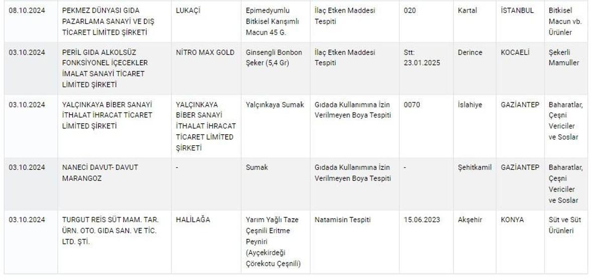 TARIM VE ORMAN BAKANLIĞI TAKLİT TAĞŞİŞ LİSTESİ 2025: Sahte - hileli ürünler sorgulama ekranı (guvenilirgida.tarimorman.gov.tr)