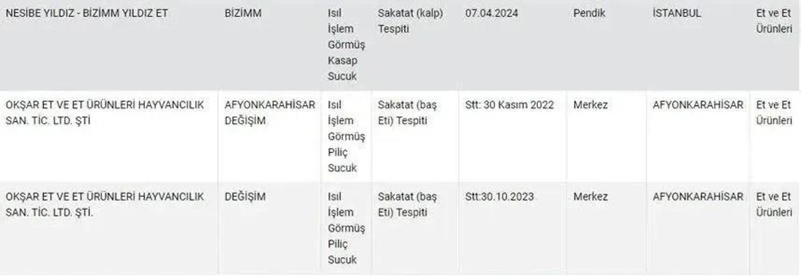 Köfteci Yusuf skandalından sonra bir de bu Tek tırnaklı ve sakatat tespit edildi SUCUK DİYE EŞEK ETİ YEDİRDİLER